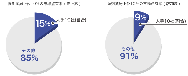 調剤薬局上位10社の市場占有率(売上高)