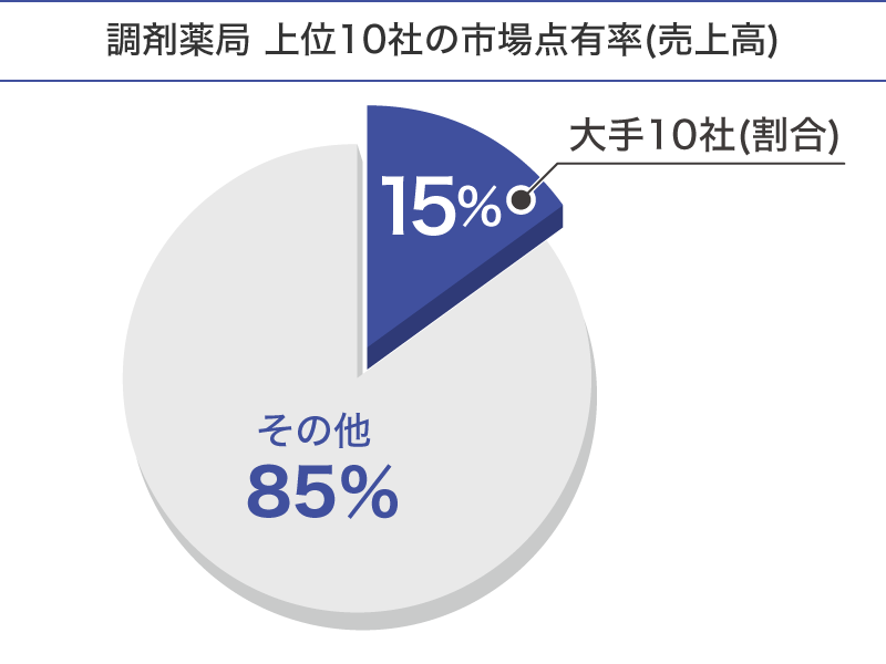 調剤薬局上位10社の市場占有率(売上高)